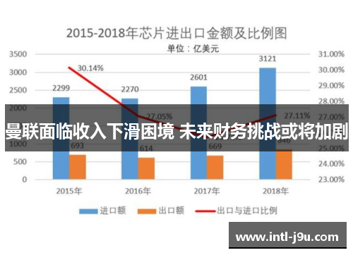 曼联面临收入下滑困境 未来财务挑战或将加剧